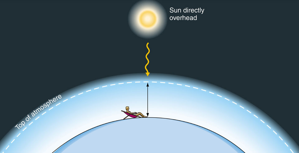 solar rays vertical