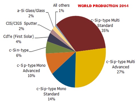 world production