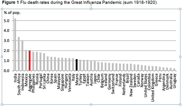 death rate Great Influenza Pandemic